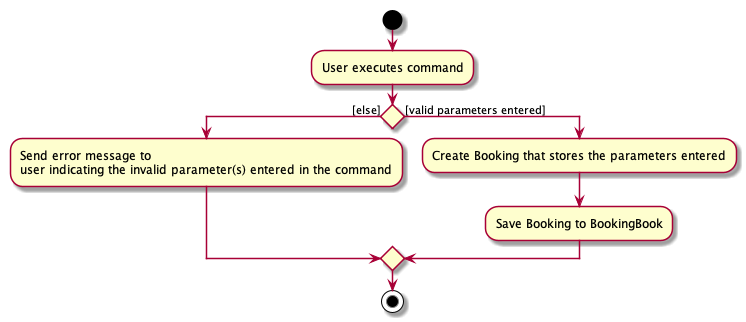 AddBookingActivityDiagram