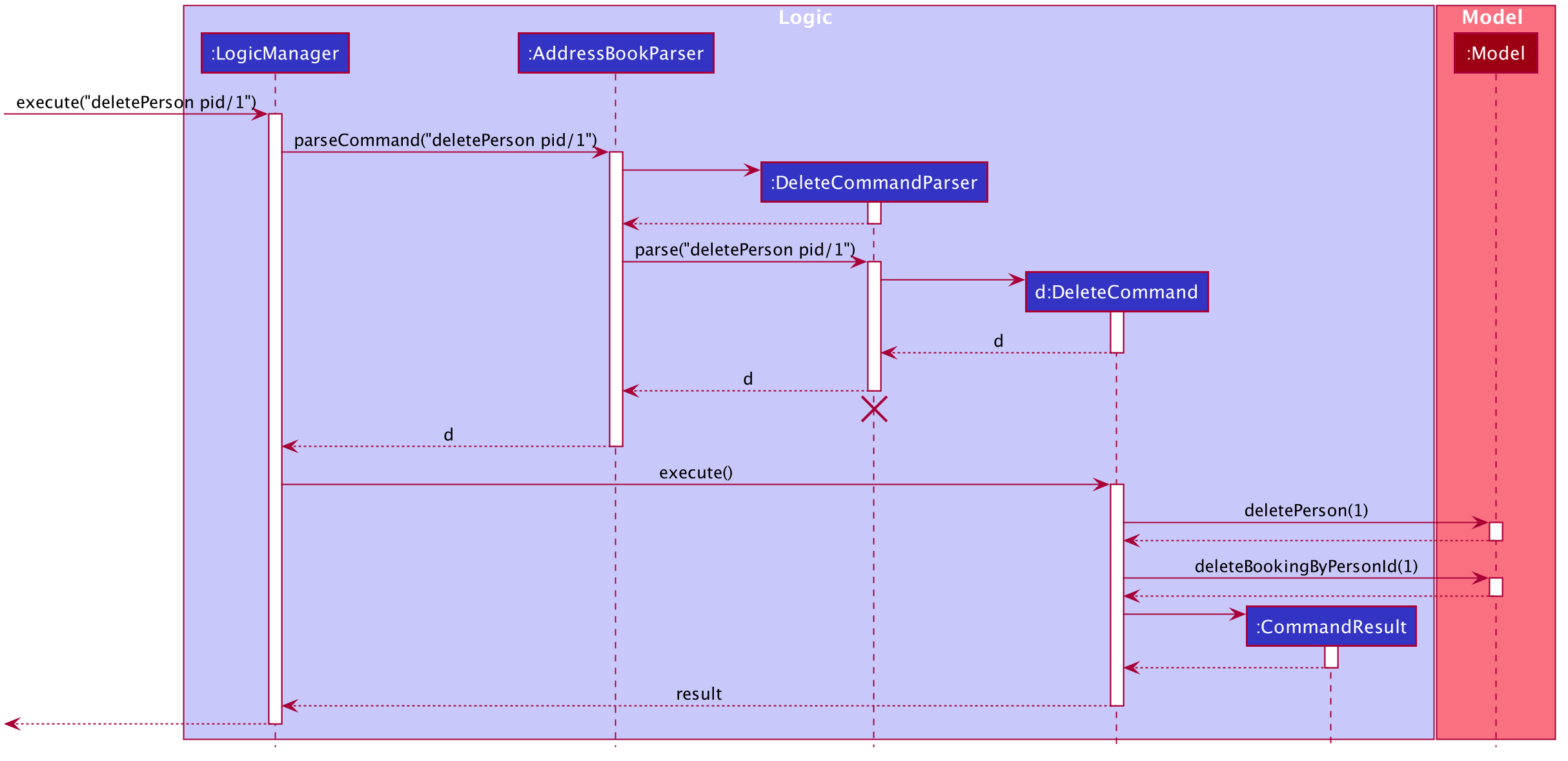 Interactions Inside the Logic Component for the `deletePerson pid/1` Command