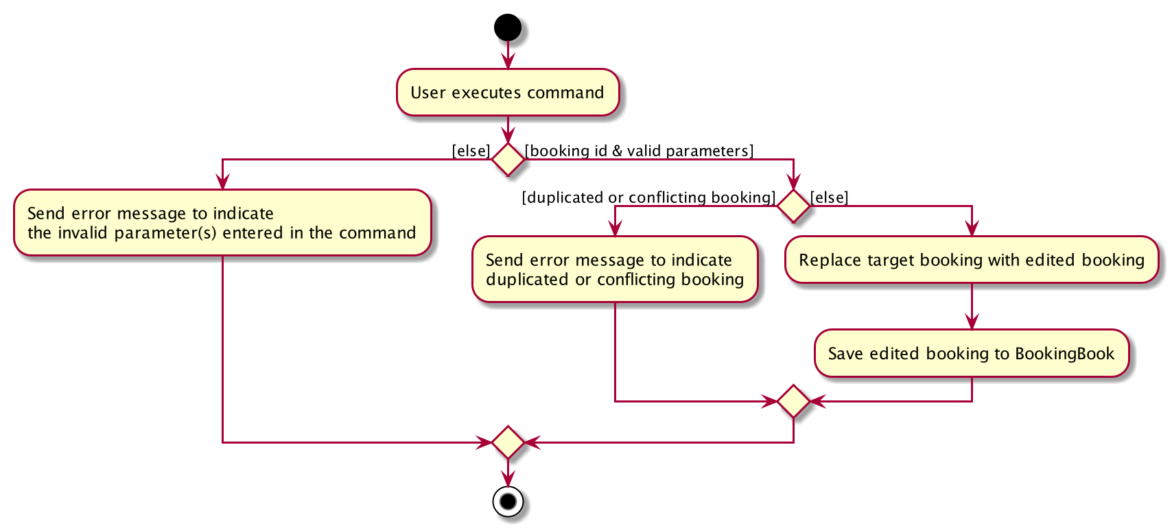 EditBookingActivityDiagram