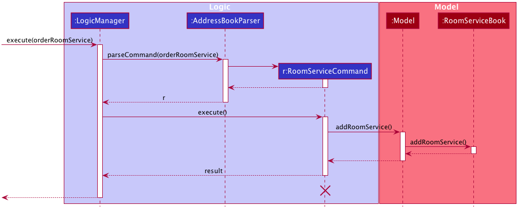 RoomServiceSequenceDiagram