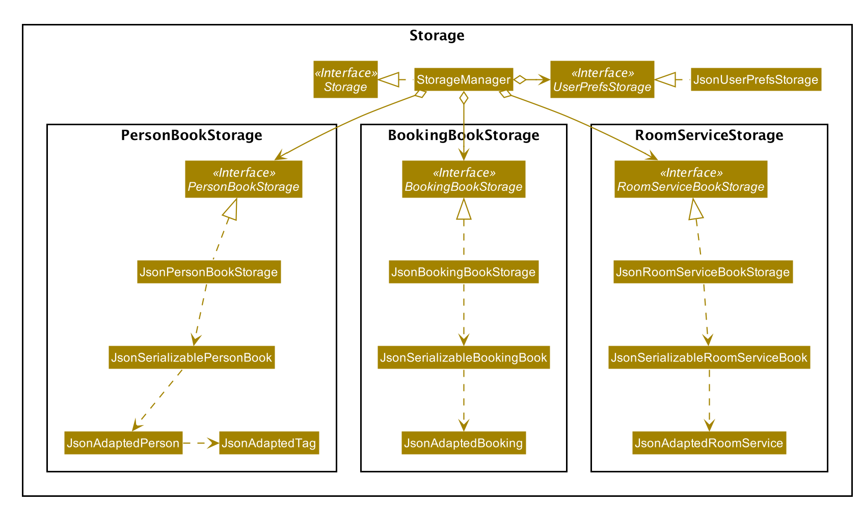 Structure of the Storage Component